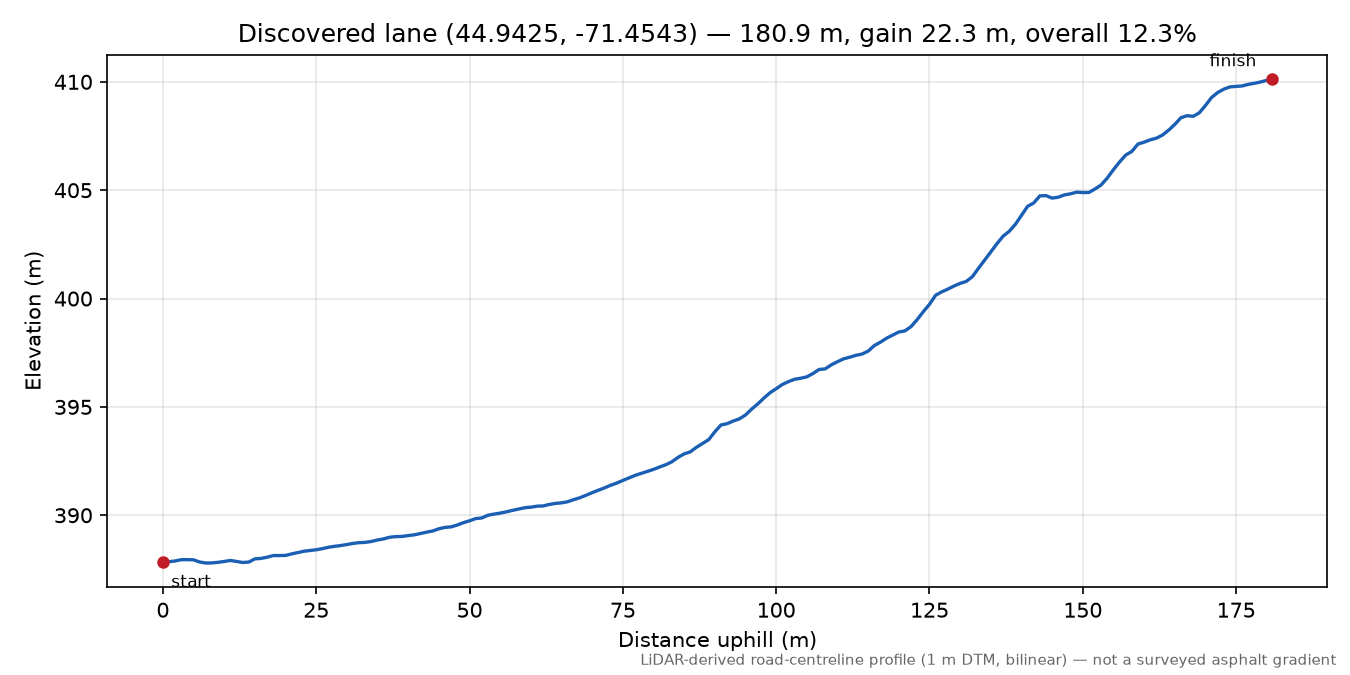Discovered lane (44.9425, -71.4543) elevation profile