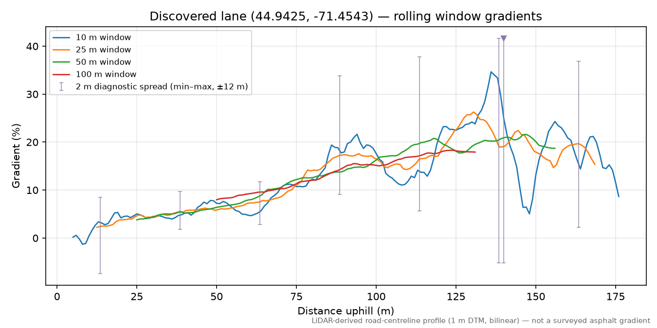Discovered lane (44.9425, -71.4543) rolling gradient profile