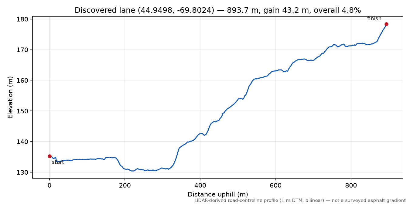 Discovered lane (44.9498, -69.8024) elevation profile