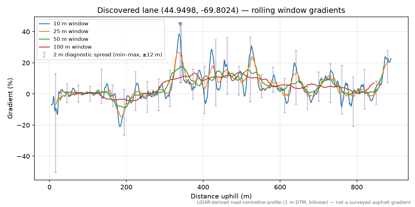 Discovered lane (44.9498, -69.8024) rolling gradient profile