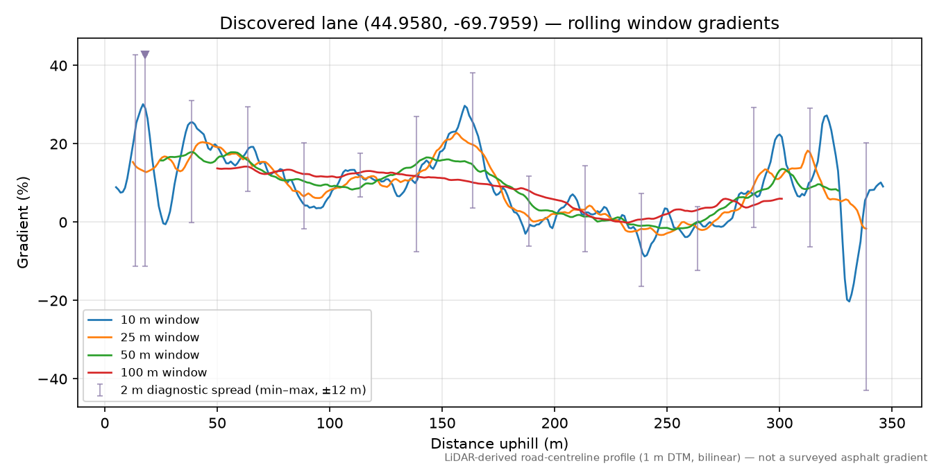 Discovered lane (44.9580, -69.7959) rolling gradient profile