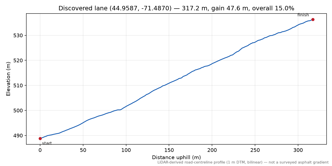 Discovered lane (44.9587, -71.4870) elevation profile