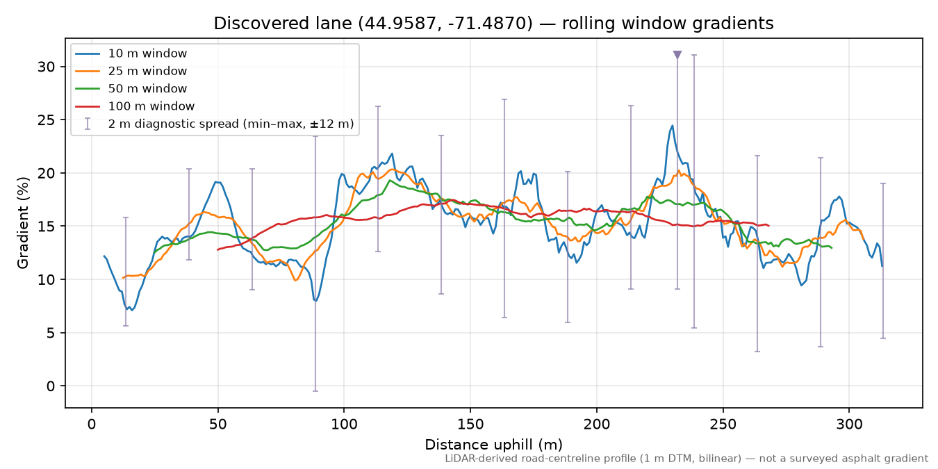 Discovered lane (44.9587, -71.4870) rolling gradient profile