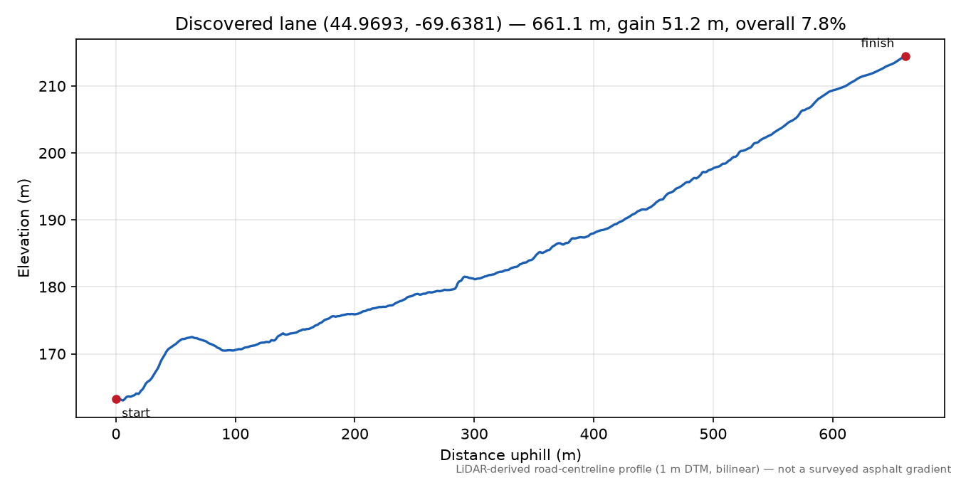 Discovered lane (44.9693, -69.6381) elevation profile