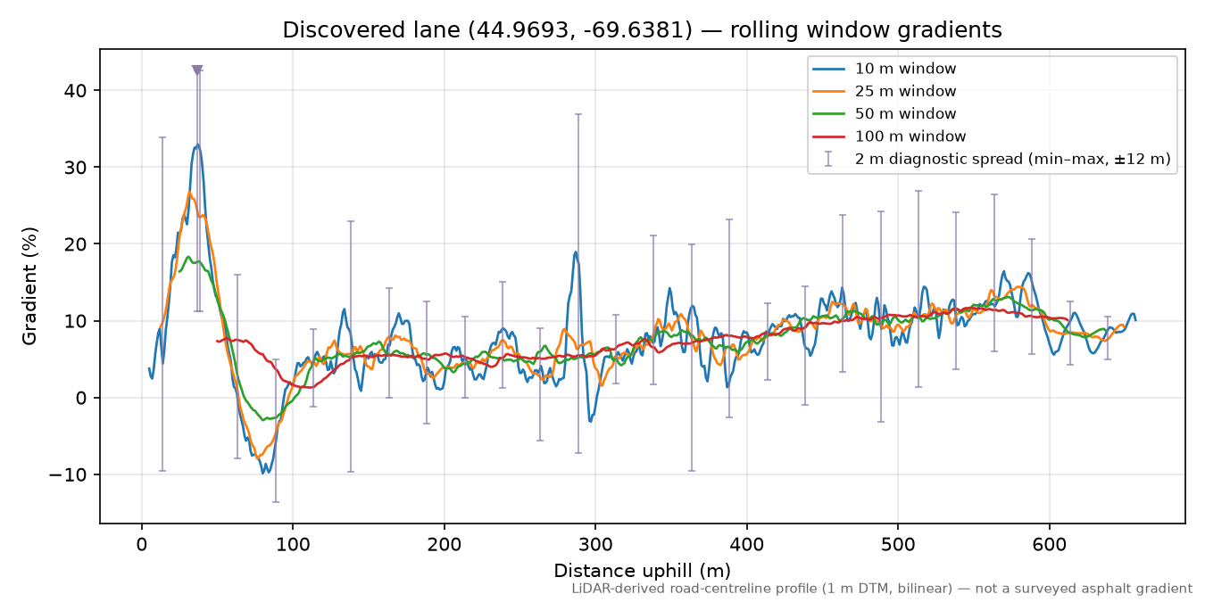 Discovered lane (44.9693, -69.6381) rolling gradient profile