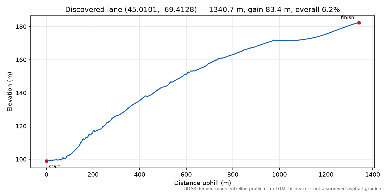Discovered lane (45.0101, -69.4128) elevation profile