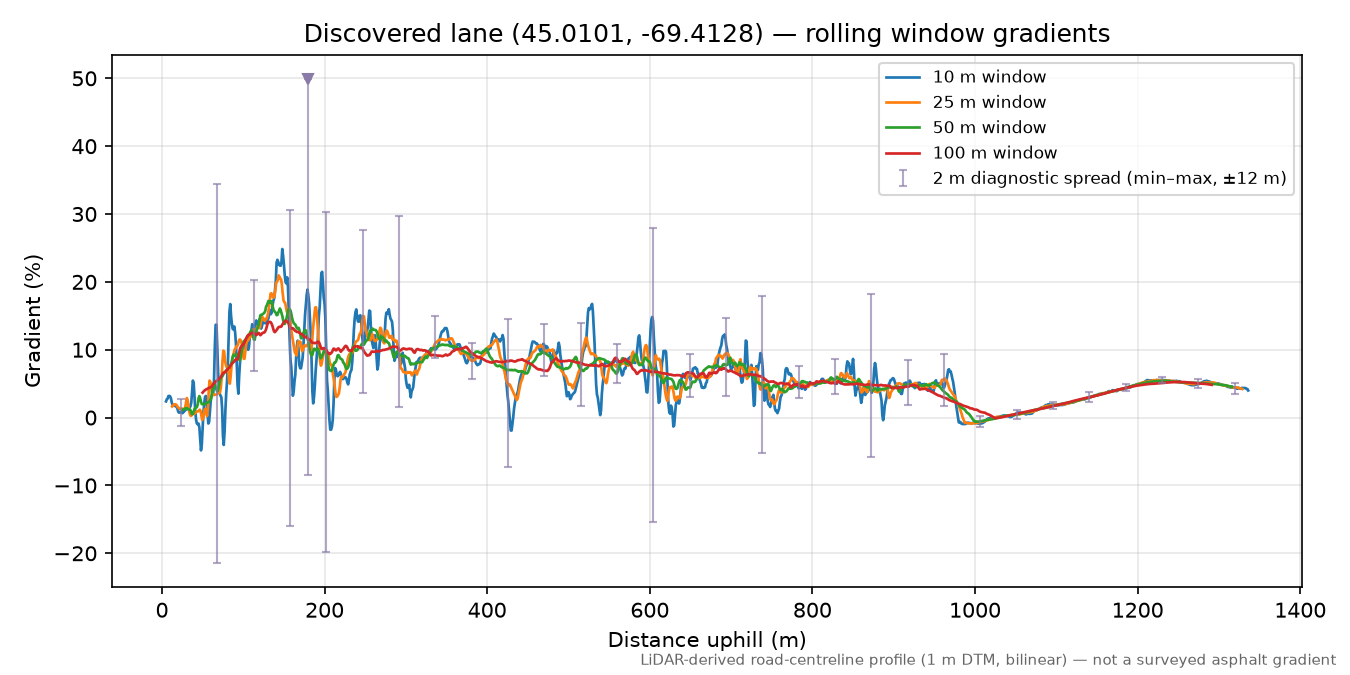Discovered lane (45.0101, -69.4128) rolling gradient profile