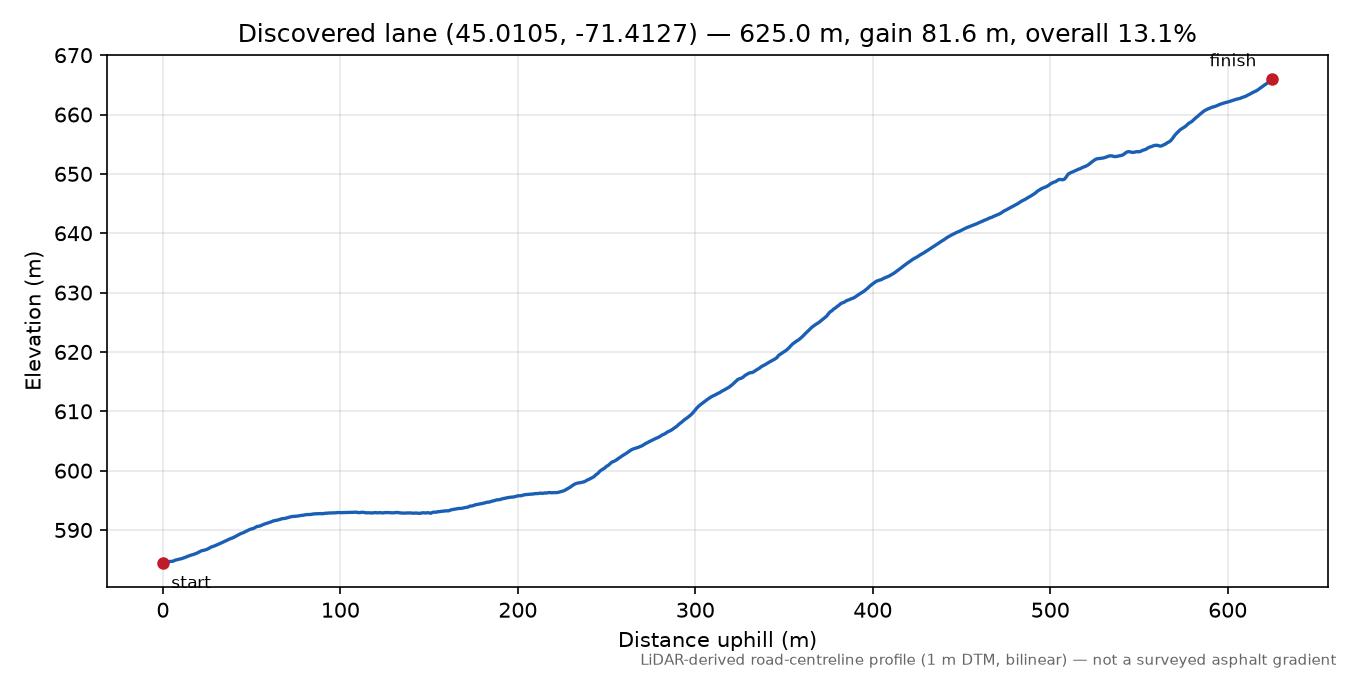 Discovered lane (45.0105, -71.4127) elevation profile