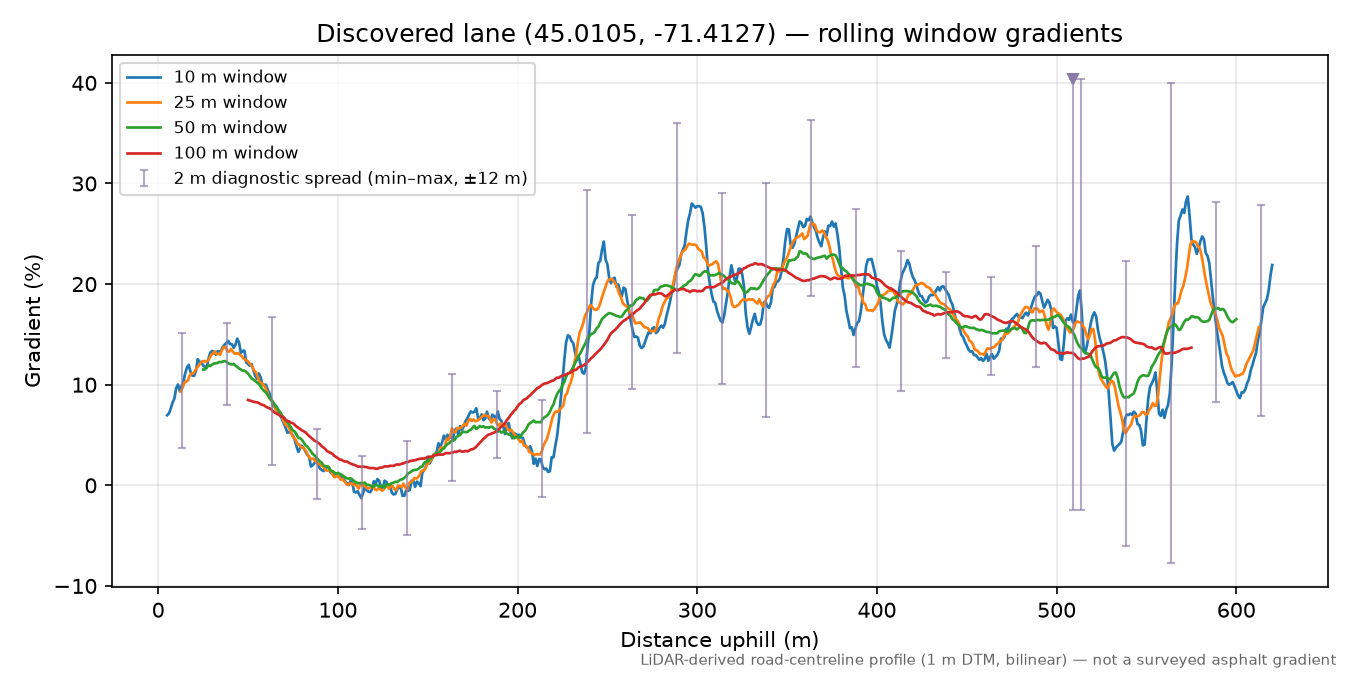 Discovered lane (45.0105, -71.4127) rolling gradient profile