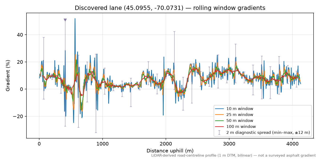 Discovered lane (45.0955, -70.0731) rolling gradient profile