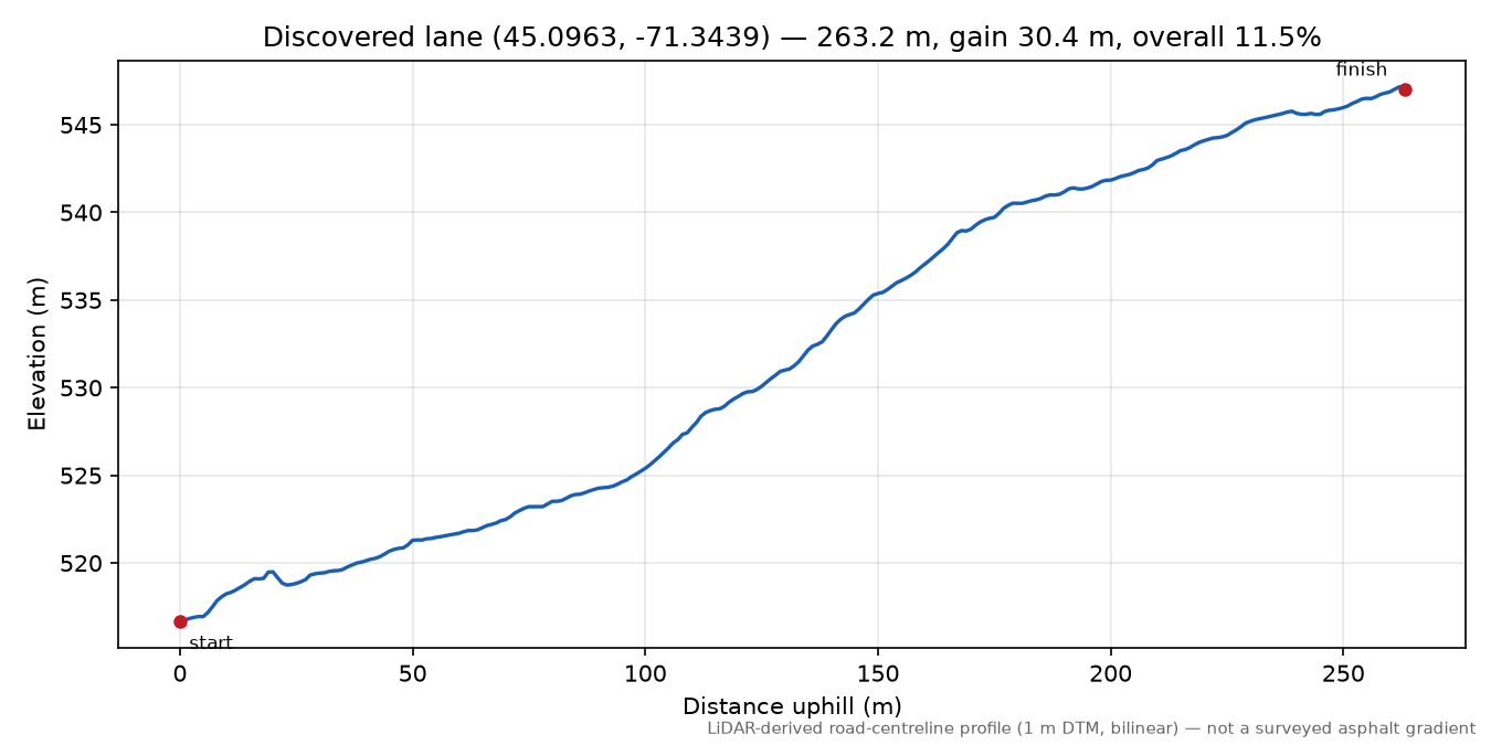 Discovered lane (45.0963, -71.3439) elevation profile