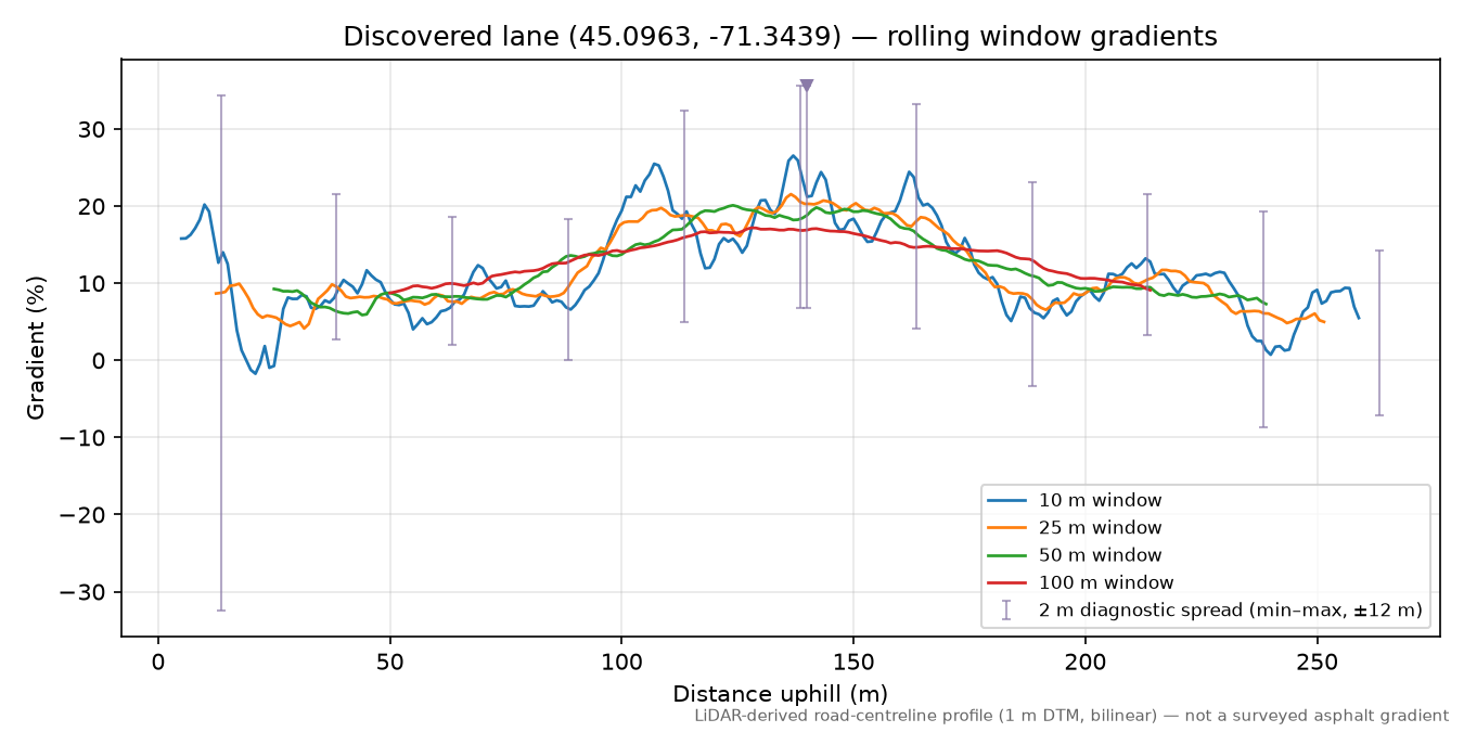 Discovered lane (45.0963, -71.3439) rolling gradient profile