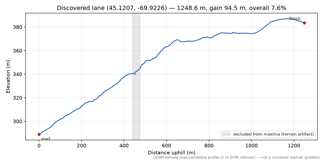 Discovered lane (45.1207, -69.9226) elevation profile
