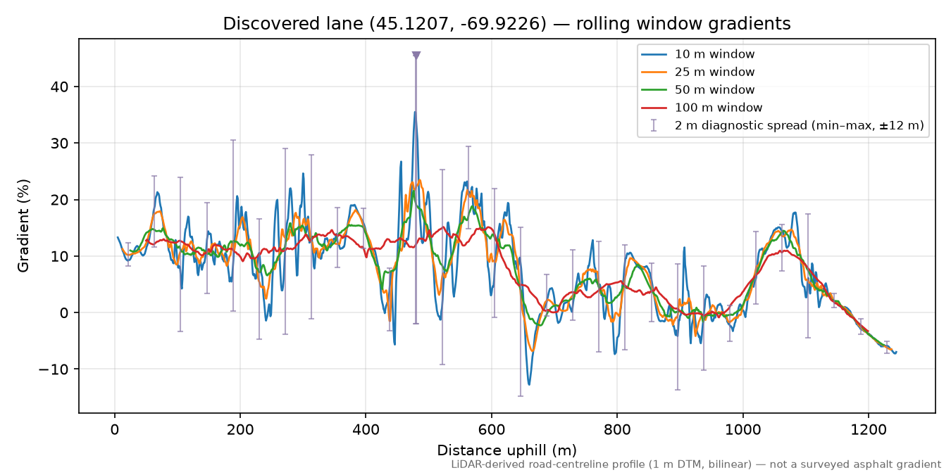 Discovered lane (45.1207, -69.9226) rolling gradient profile