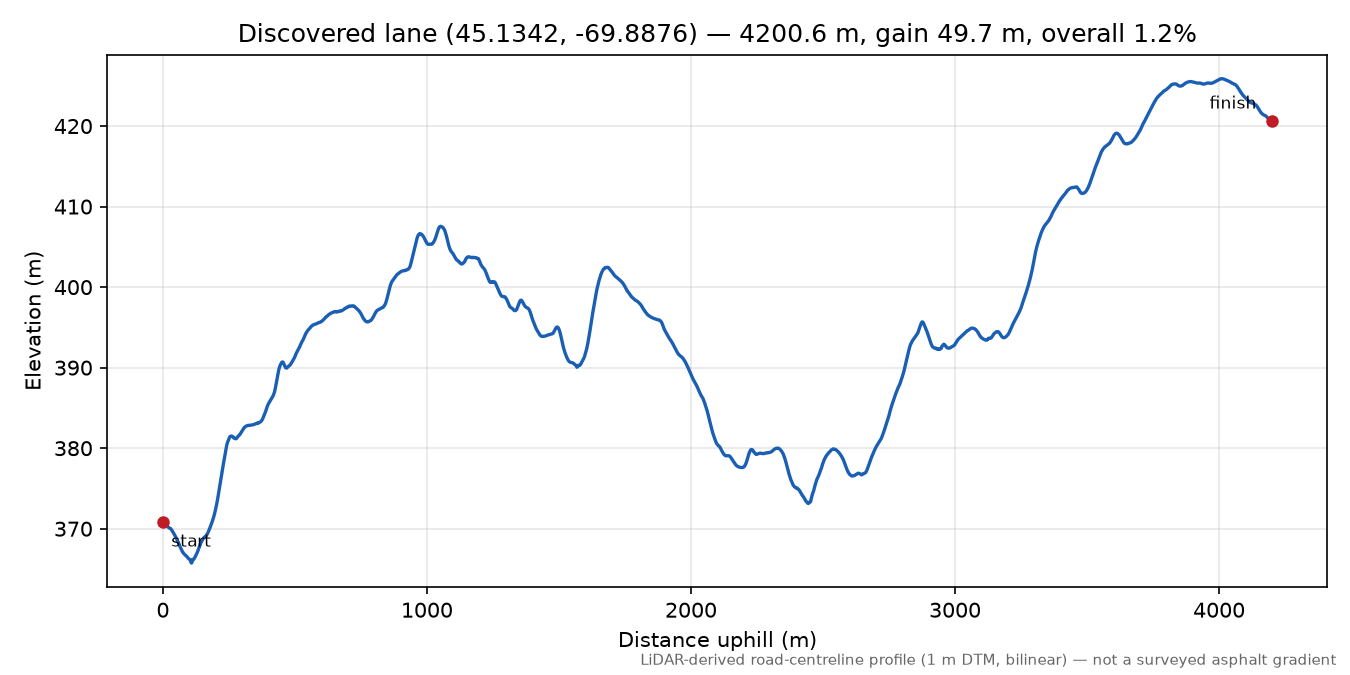 Discovered lane (45.1342, -69.8876) elevation profile
