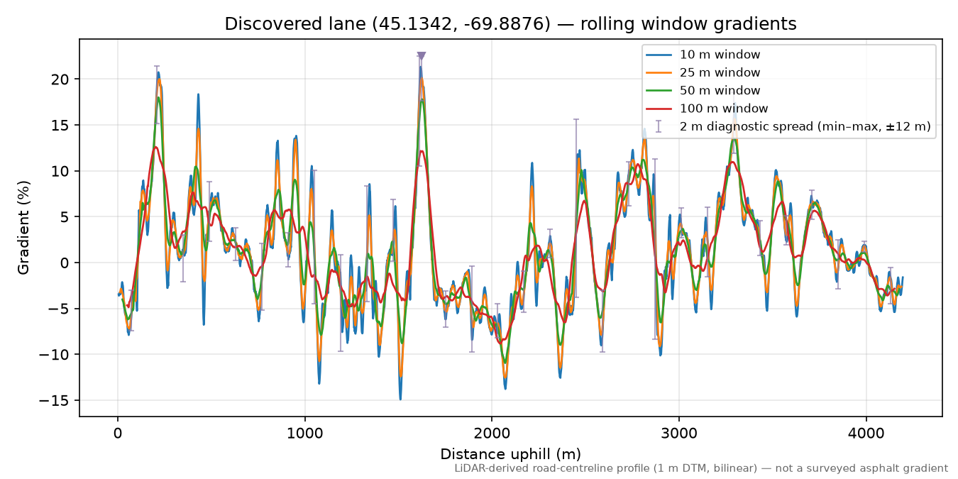 Discovered lane (45.1342, -69.8876) rolling gradient profile