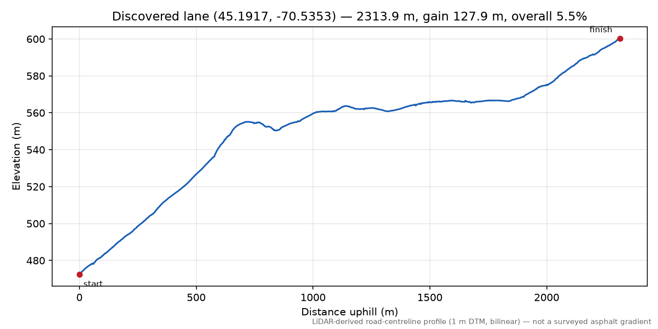 Discovered lane (45.1917, -70.5353) elevation profile