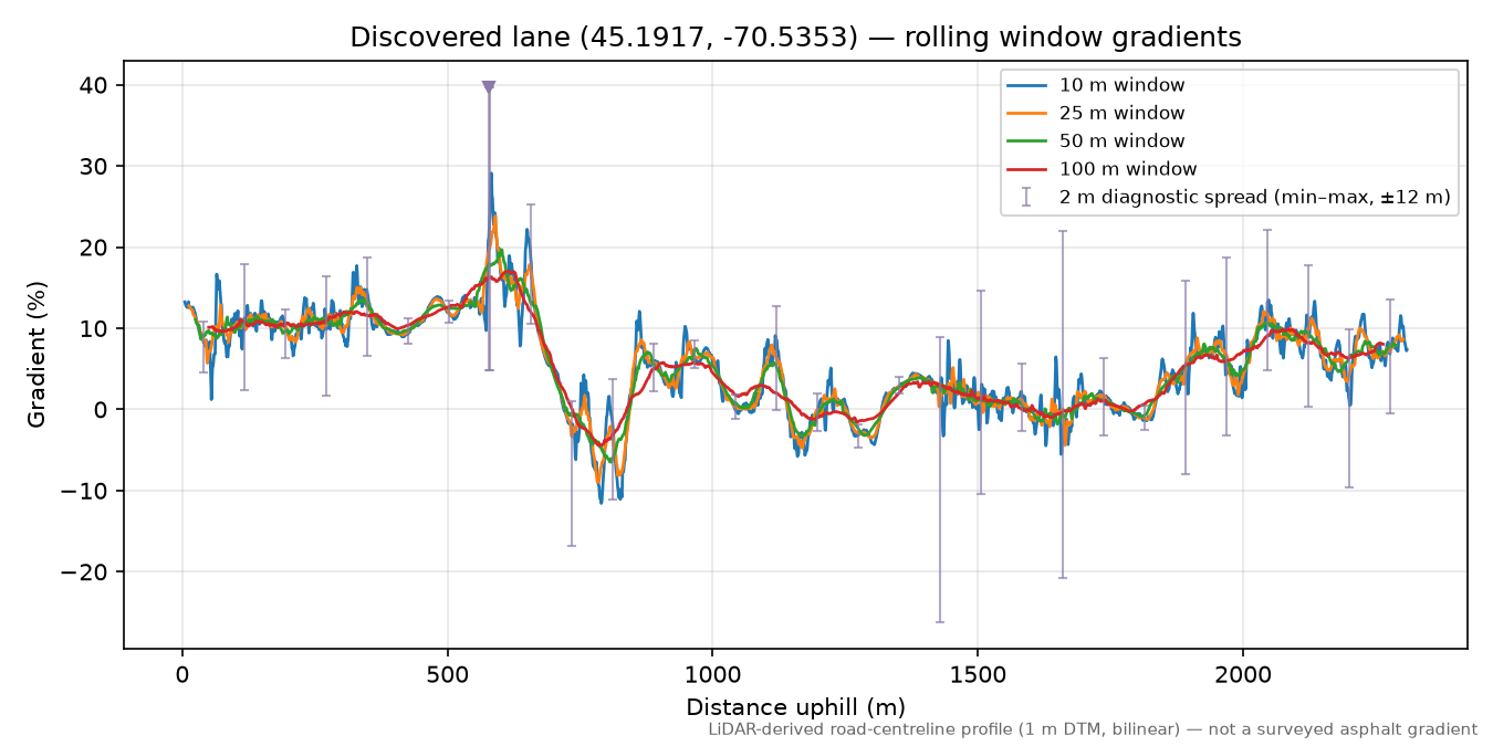 Discovered lane (45.1917, -70.5353) rolling gradient profile