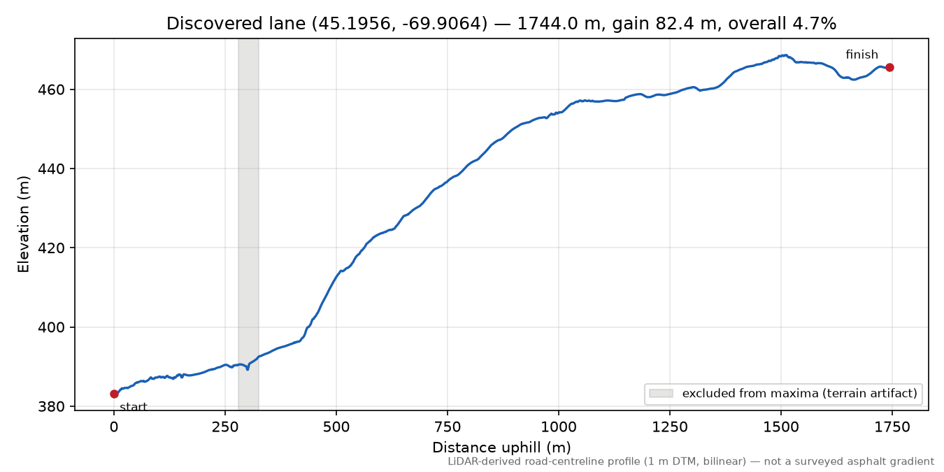 Discovered lane (45.1956, -69.9064) elevation profile