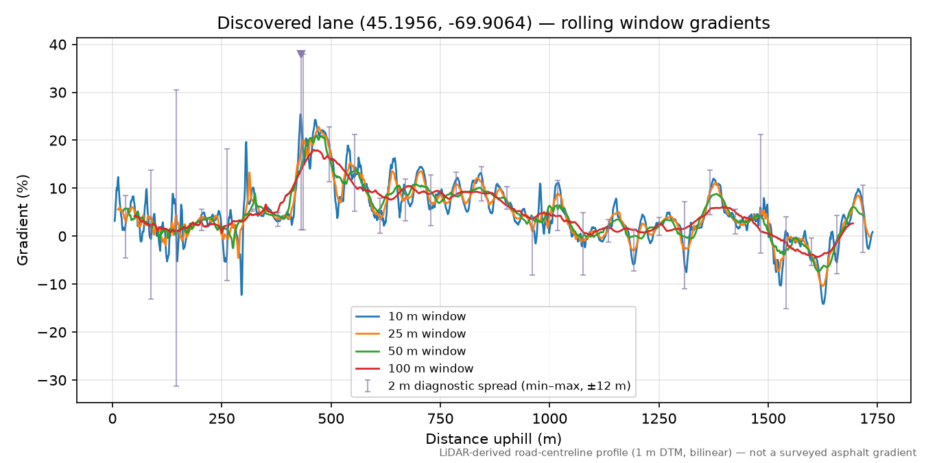Discovered lane (45.1956, -69.9064) rolling gradient profile