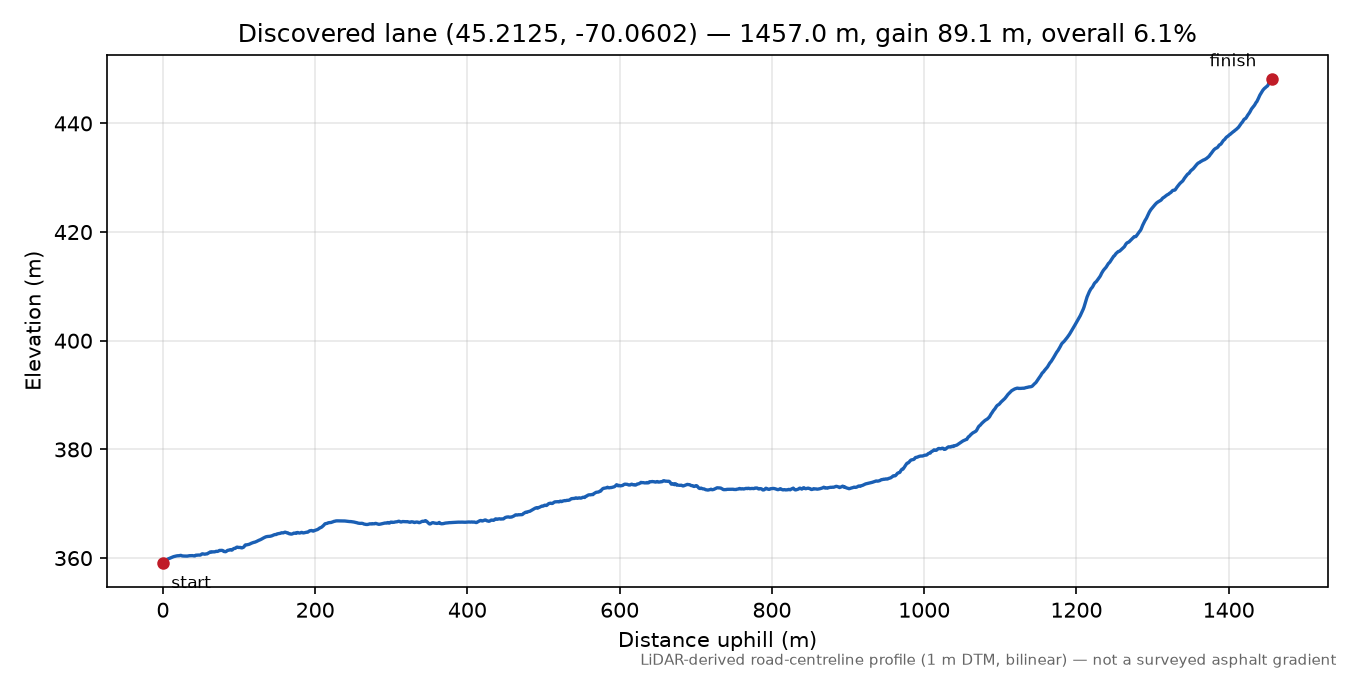 Discovered lane (45.2125, -70.0602) elevation profile
