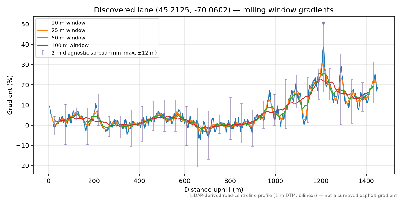 Discovered lane (45.2125, -70.0602) rolling gradient profile