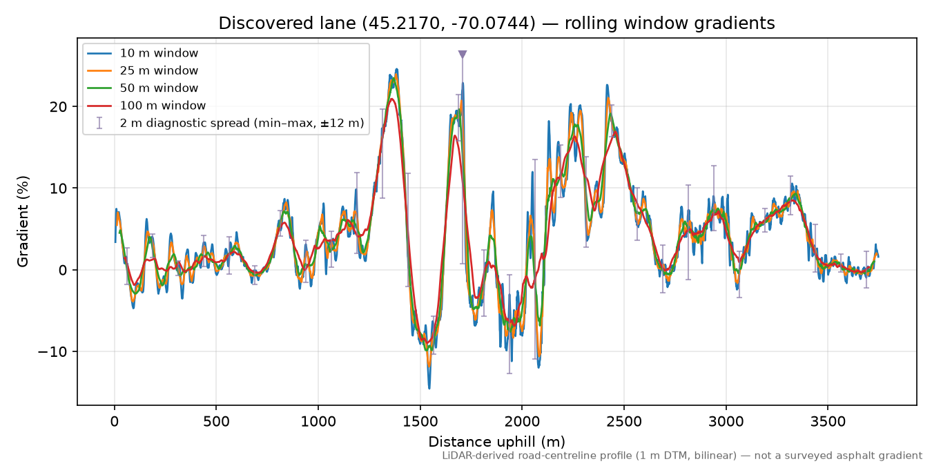 Discovered lane (45.2170, -70.0744) rolling gradient profile