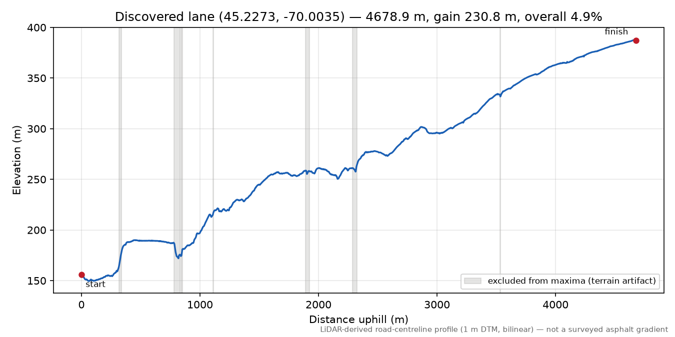 Discovered lane (45.2273, -70.0035) elevation profile
