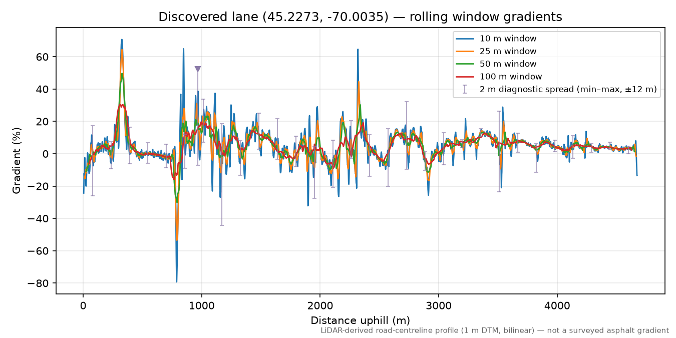 Discovered lane (45.2273, -70.0035) rolling gradient profile