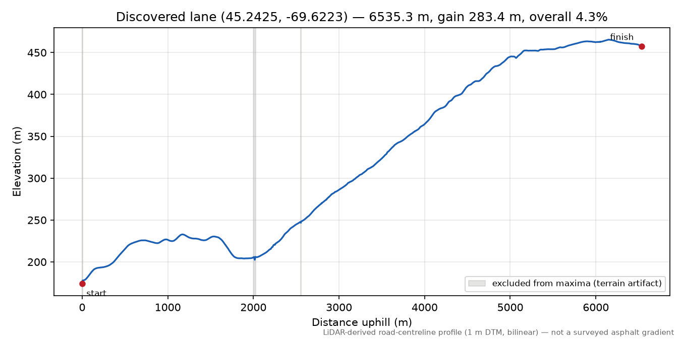 Discovered lane (45.2425, -69.6223) elevation profile