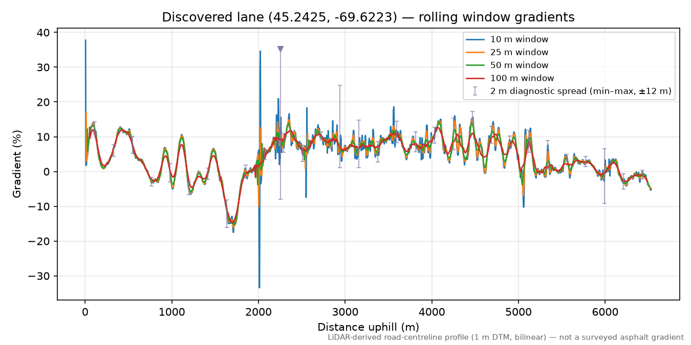 Discovered lane (45.2425, -69.6223) rolling gradient profile