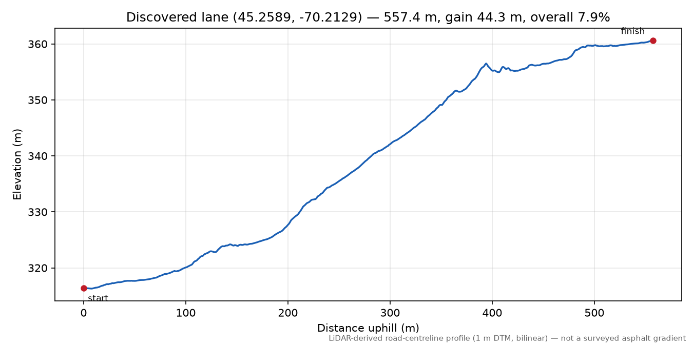 Discovered lane (45.2589, -70.2129) elevation profile