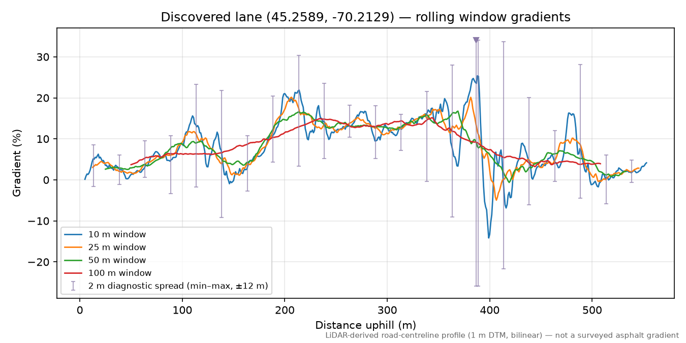 Discovered lane (45.2589, -70.2129) rolling gradient profile
