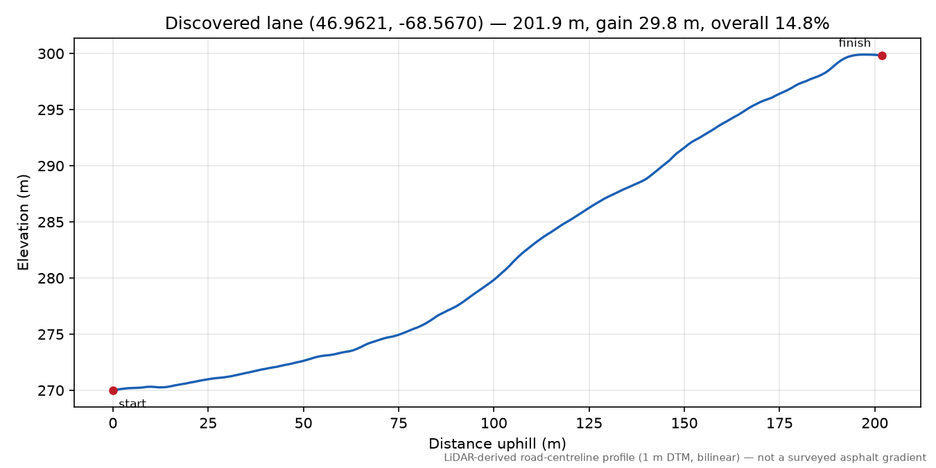 Discovered lane (46.9621, -68.5670) elevation profile