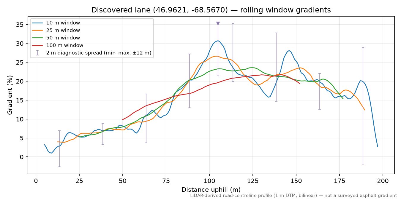 Discovered lane (46.9621, -68.5670) rolling gradient profile
