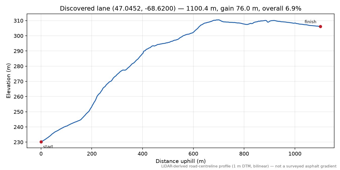 Discovered lane (47.0452, -68.6200) elevation profile