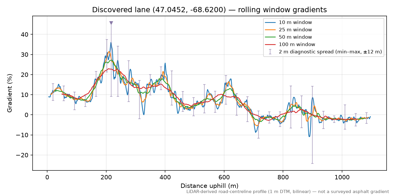 Discovered lane (47.0452, -68.6200) rolling gradient profile