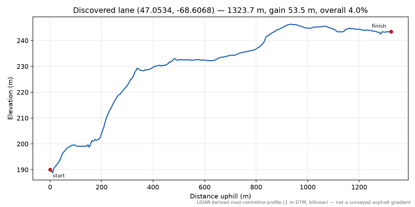 Discovered lane (47.0534, -68.6068) elevation profile