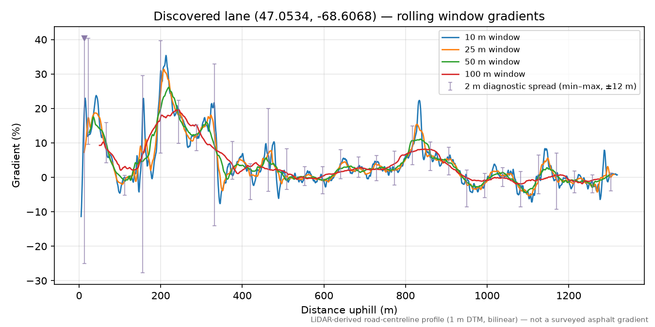 Discovered lane (47.0534, -68.6068) rolling gradient profile
