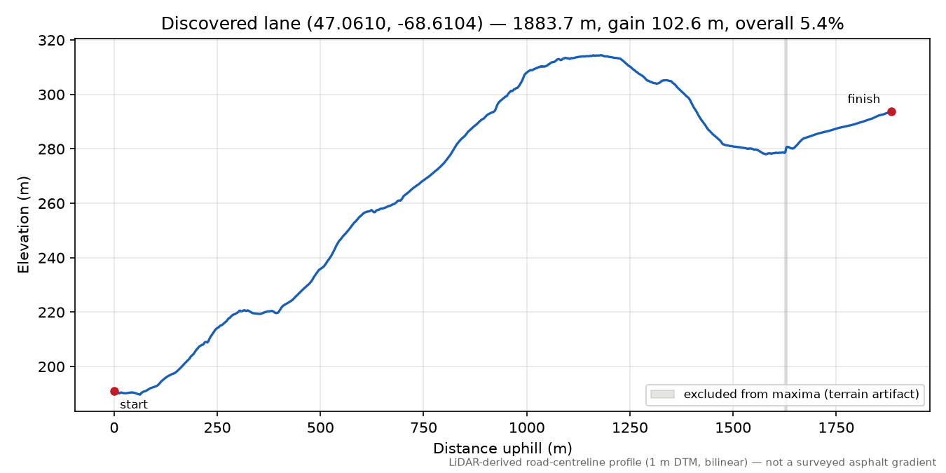 Discovered lane (47.0610, -68.6104) elevation profile