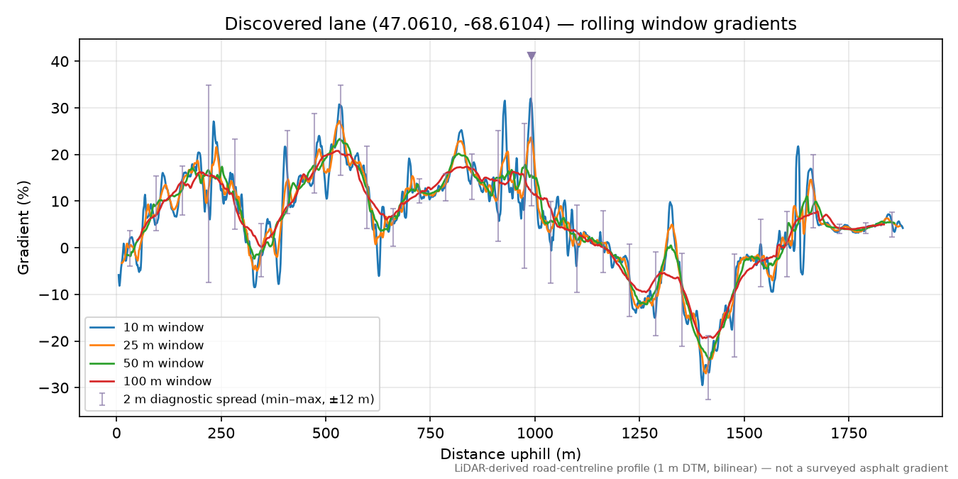 Discovered lane (47.0610, -68.6104) rolling gradient profile
