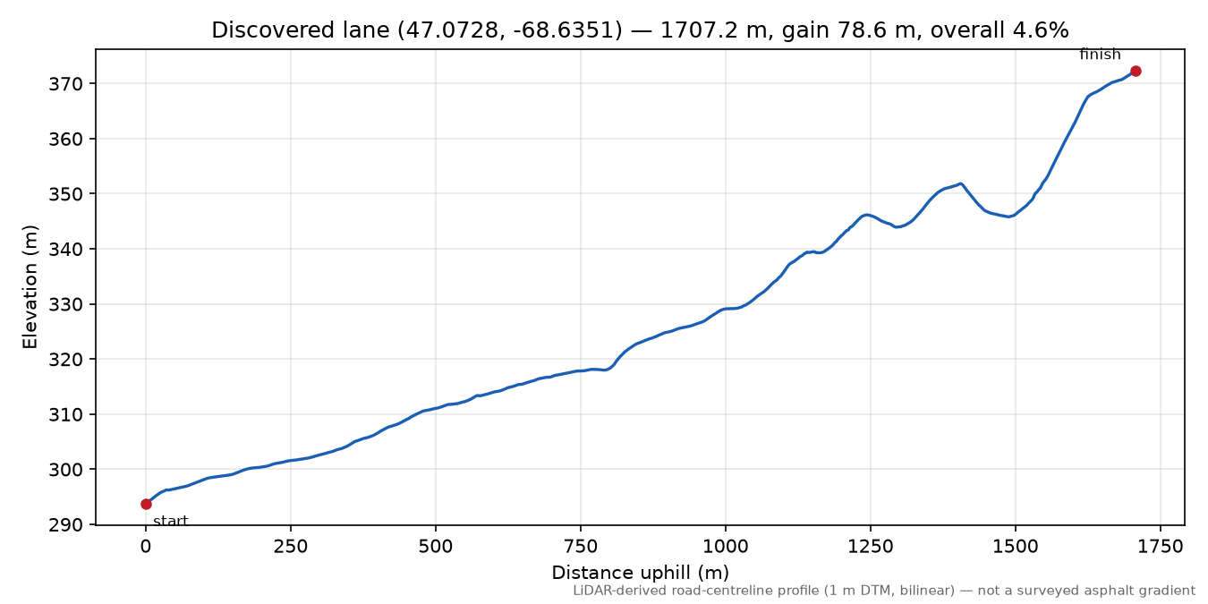 Discovered lane (47.0728, -68.6351) elevation profile