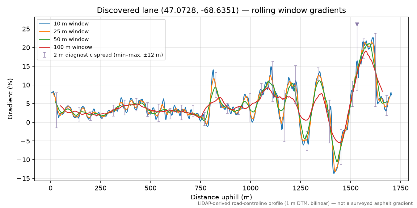 Discovered lane (47.0728, -68.6351) rolling gradient profile