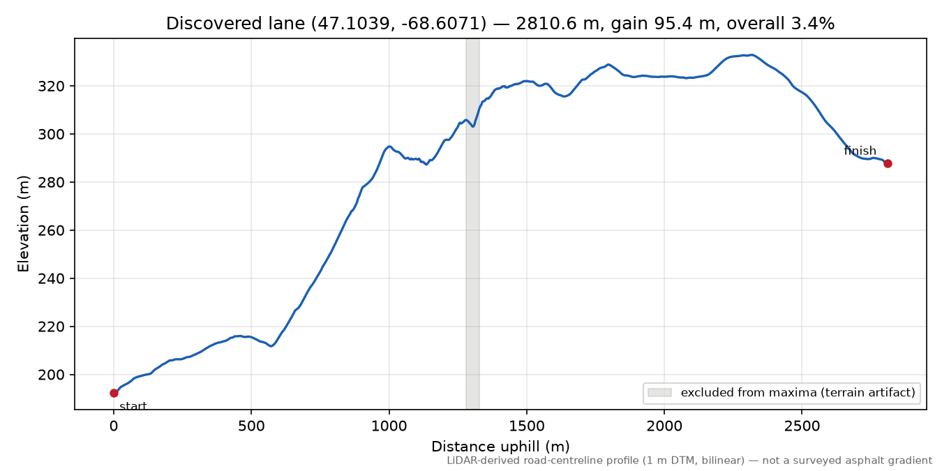 Discovered lane (47.1039, -68.6071) elevation profile