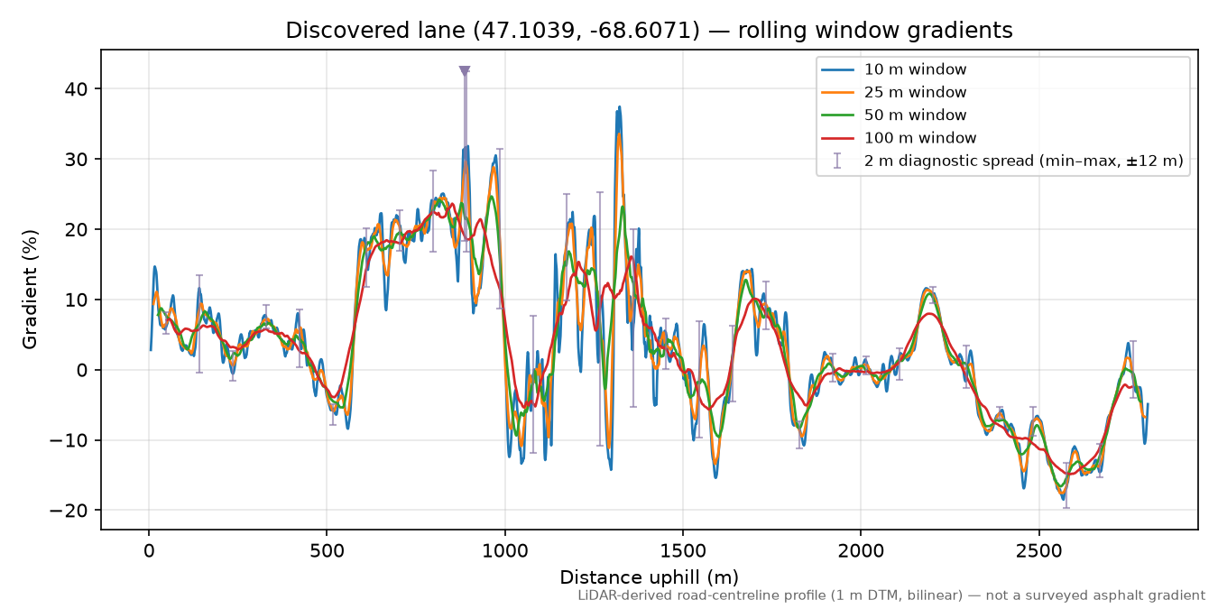 Discovered lane (47.1039, -68.6071) rolling gradient profile