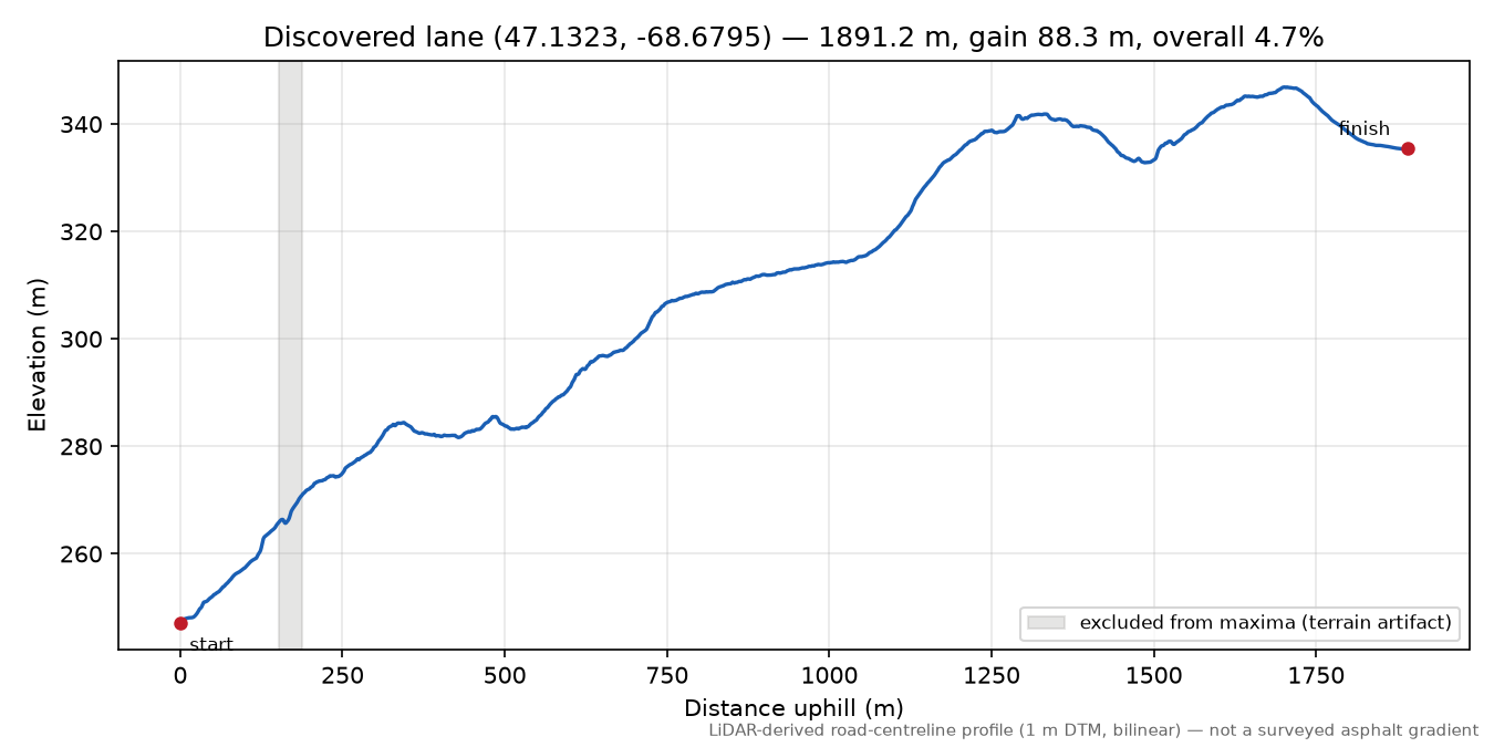Discovered lane (47.1323, -68.6795) elevation profile