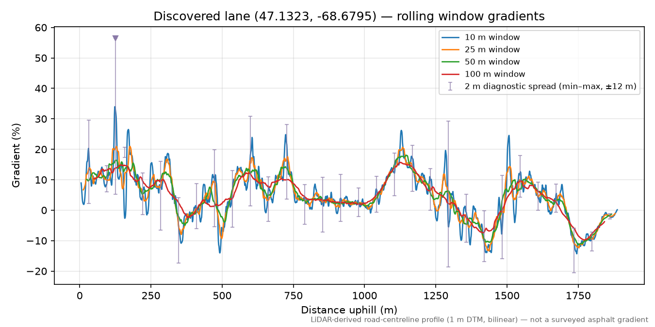 Discovered lane (47.1323, -68.6795) rolling gradient profile