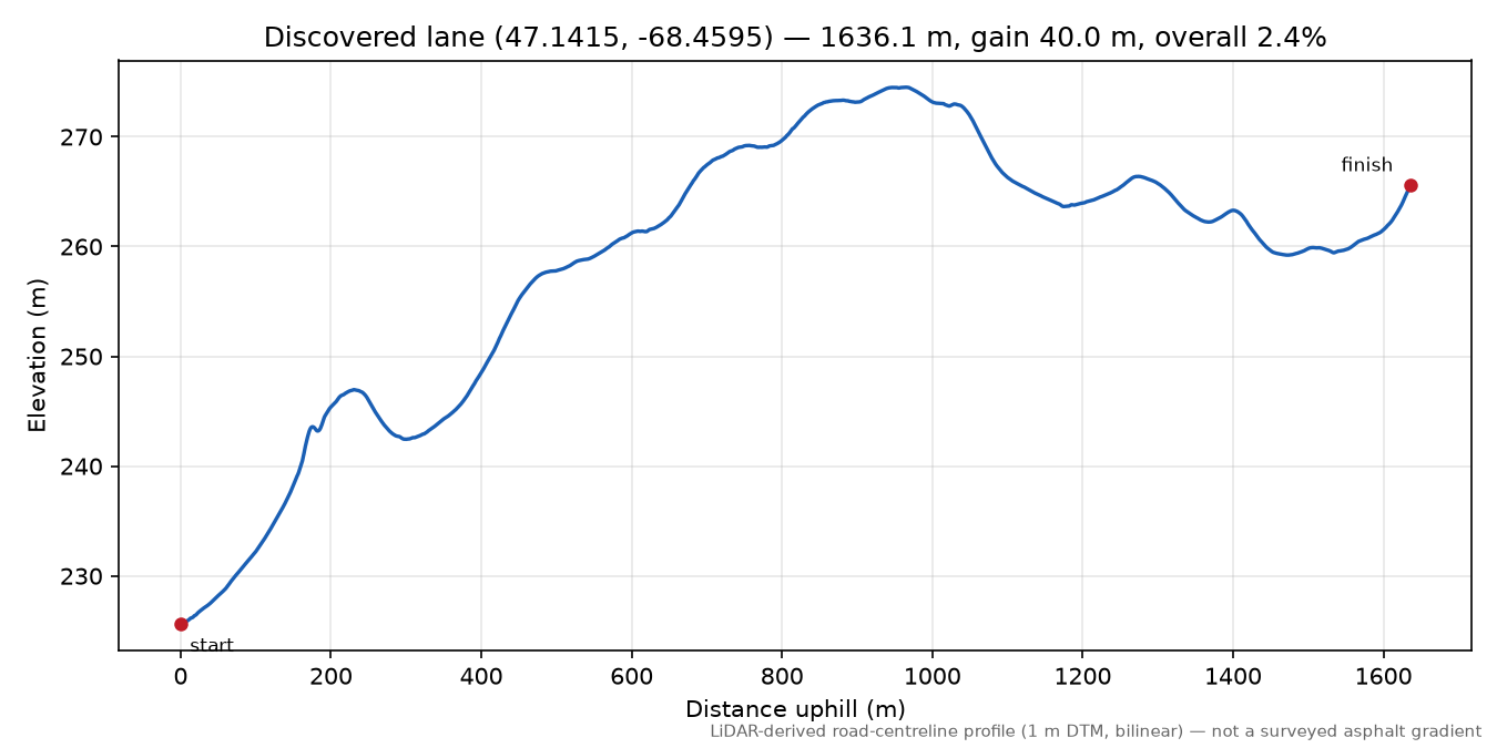 Discovered lane (47.1415, -68.4595) elevation profile