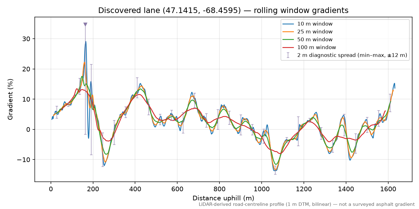 Discovered lane (47.1415, -68.4595) rolling gradient profile