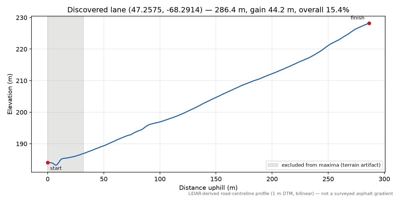 Discovered lane (47.2575, -68.2914) elevation profile